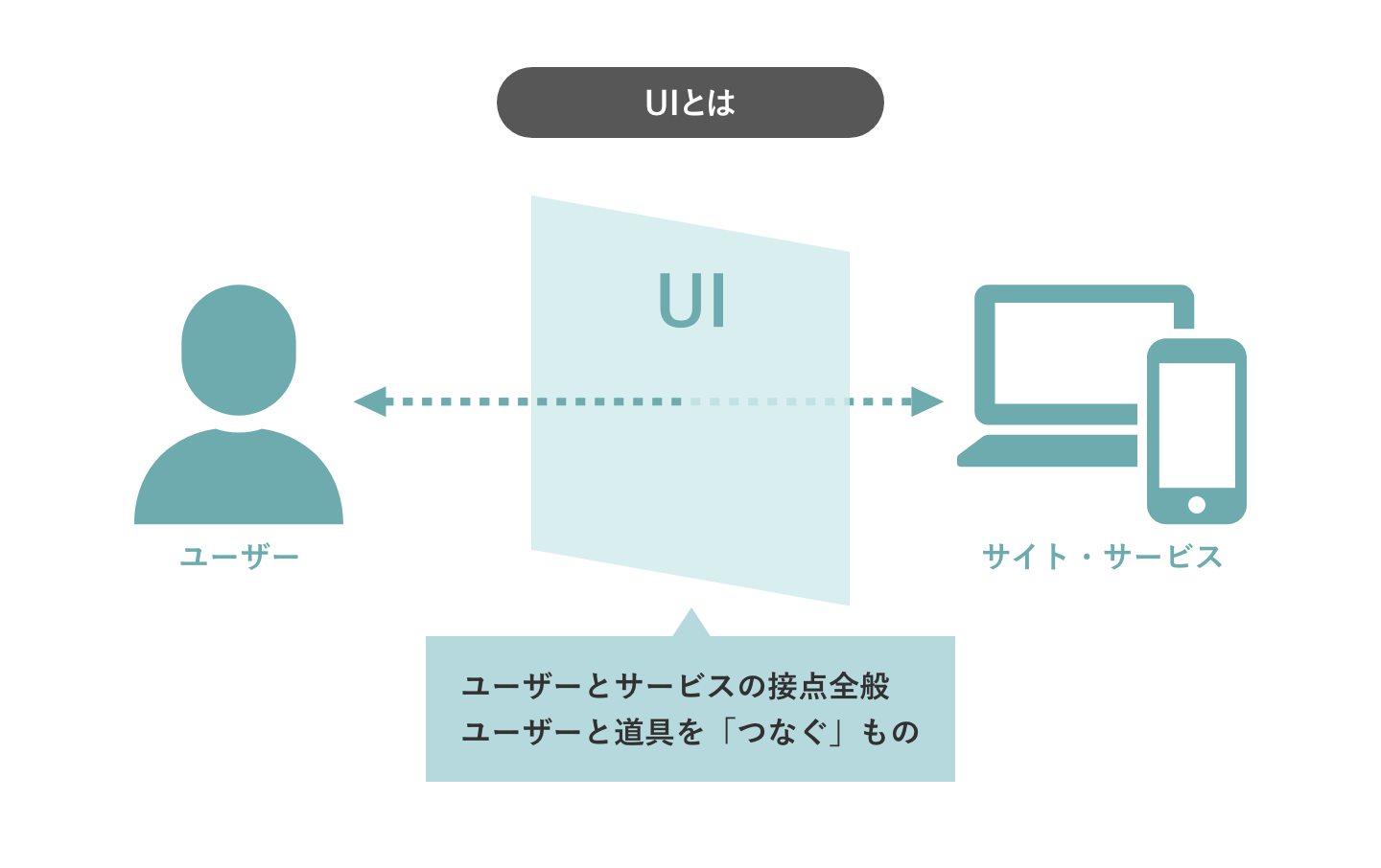 ユーザーインターフェース（UI）とは_画像