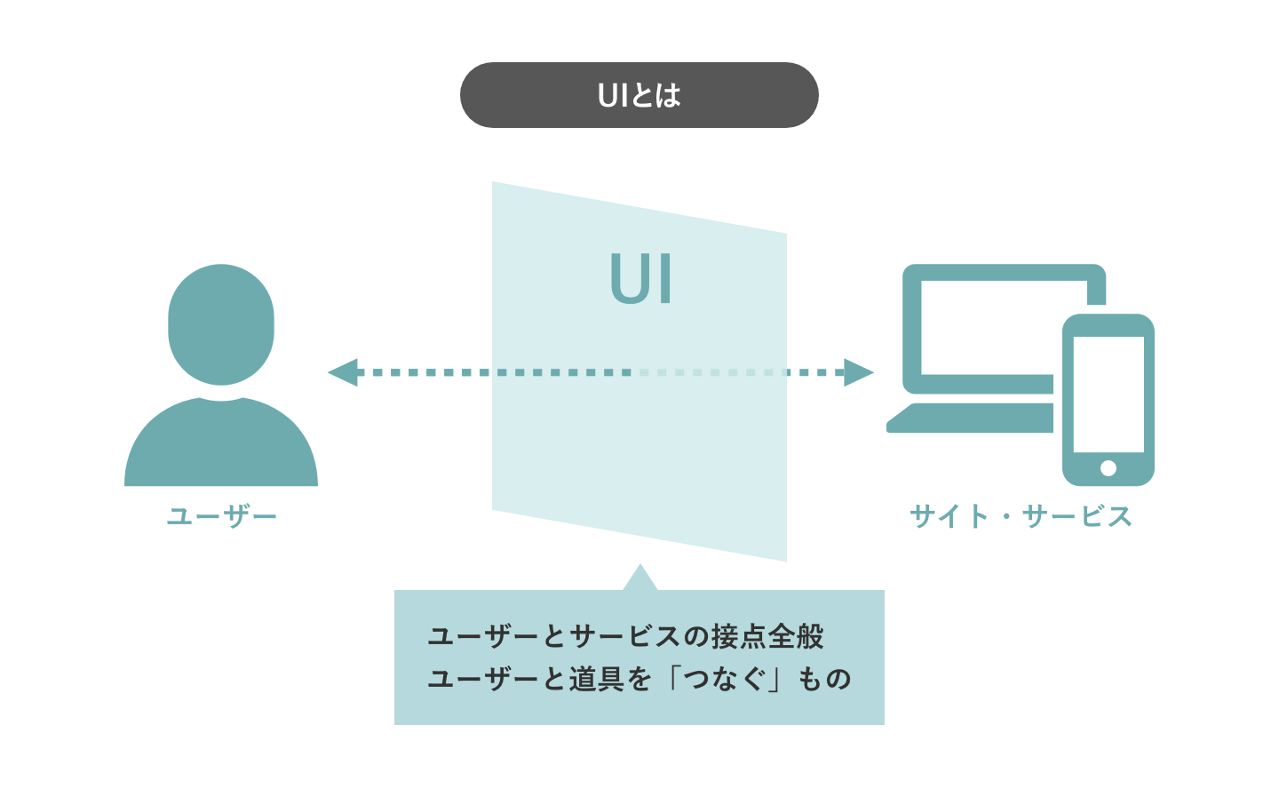 UI（ユーザーインターフェース）とは？UXとの関係性や改善ステップまで