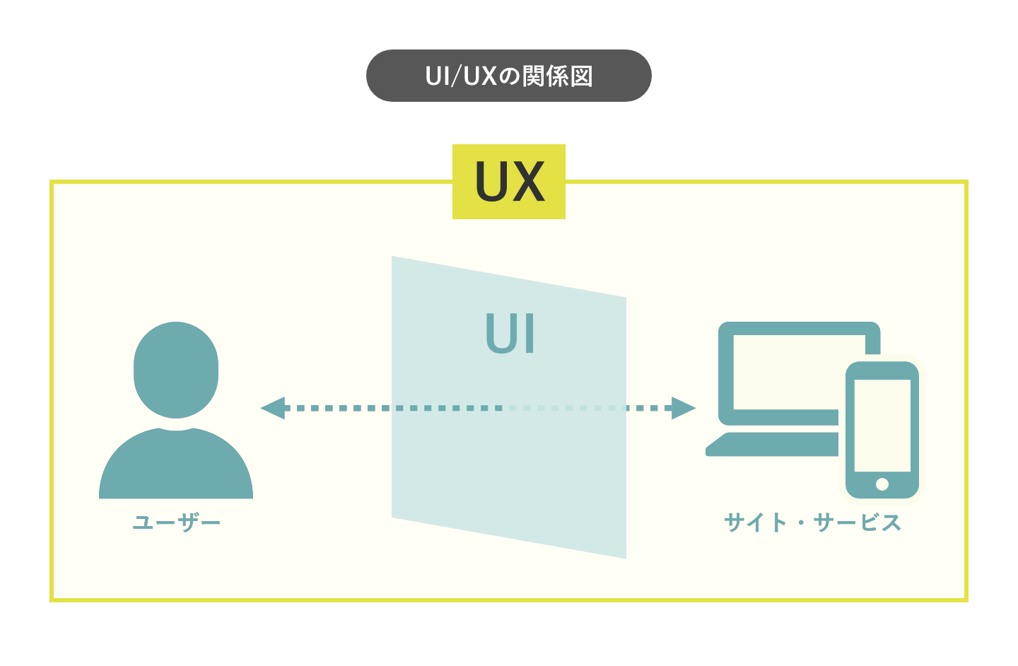 UIとUXの関係性