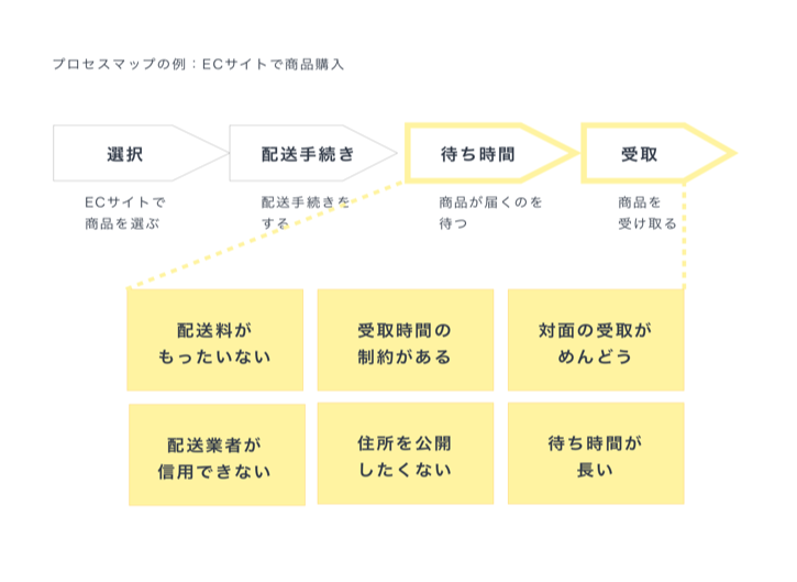 事例で分かる より良いユーザーインタビュー分析の３つの条件とは Nijibox Blog