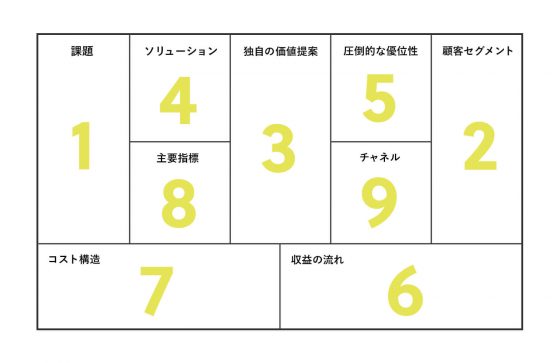 リーンキャンバスの図