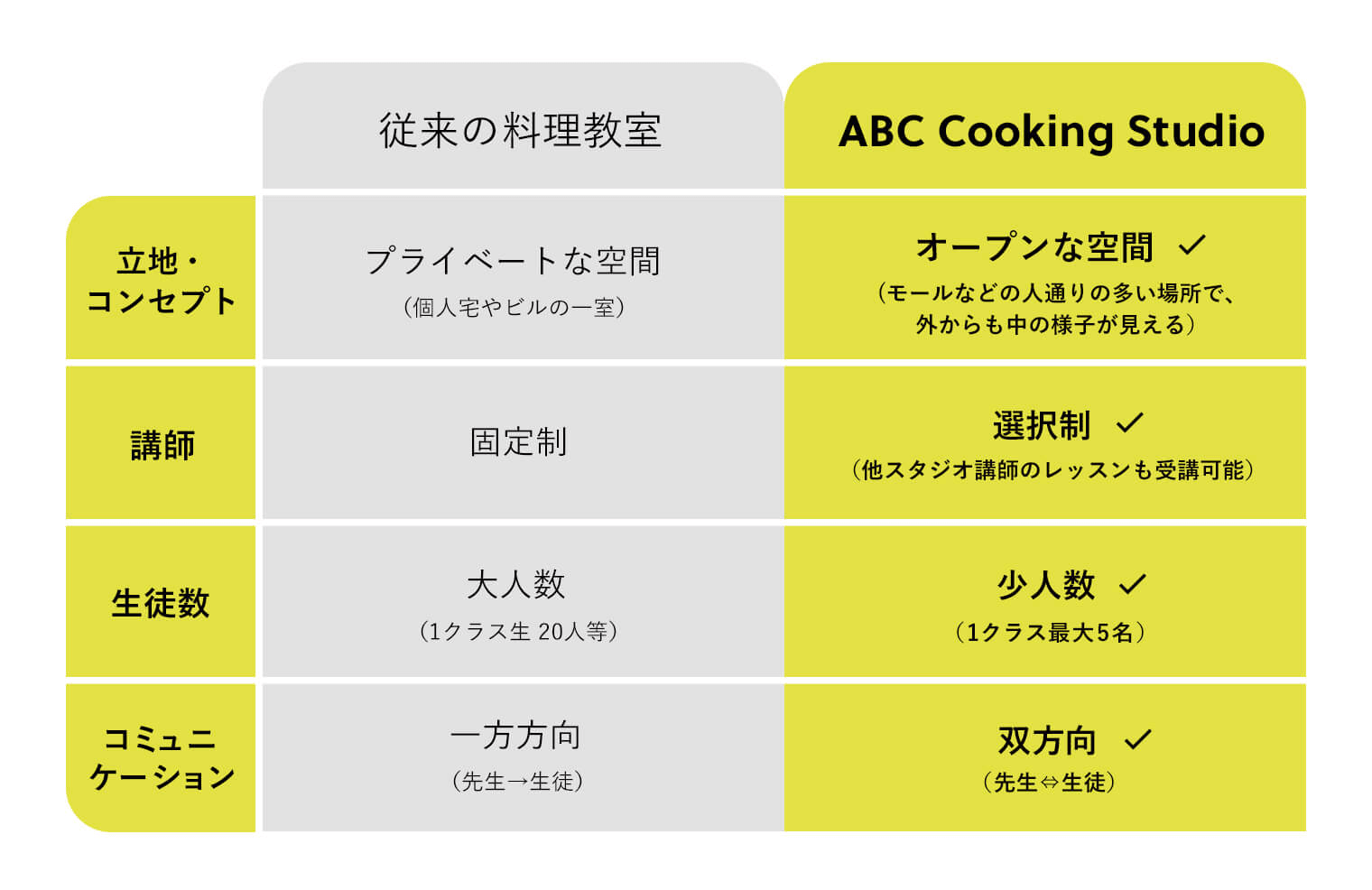 ABCクッキングスタジオのと従来の料理教室との違いを図解