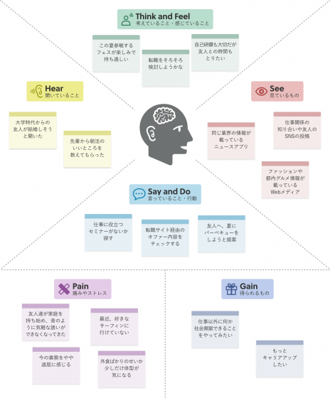 共感マップとは ６つの基本要素から作り方まで詳しく解説 Nijibox Blog