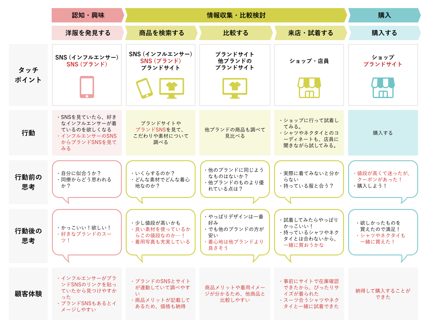 To-Beカスタマージャーニーマップ
