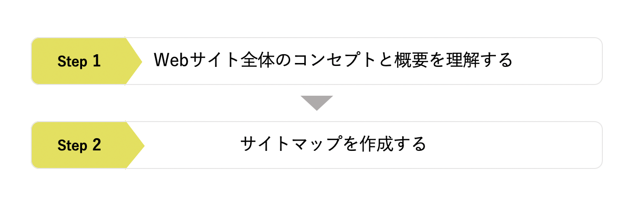 ワイヤーフレーム作り方ステップ画像1
