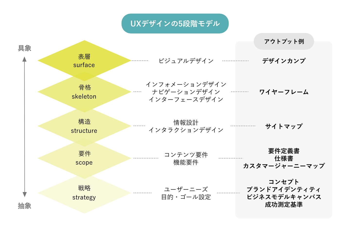UXデザインの5段階モデル_アウトプット