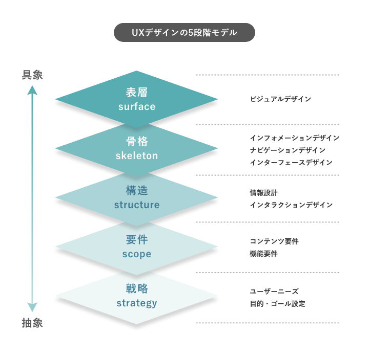 UXデザインの5段階モデル