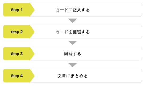 Kj法とは アイデア整理に役立つ手法を詳しく解説 オンラインツールも紹介 Nijibox Blog