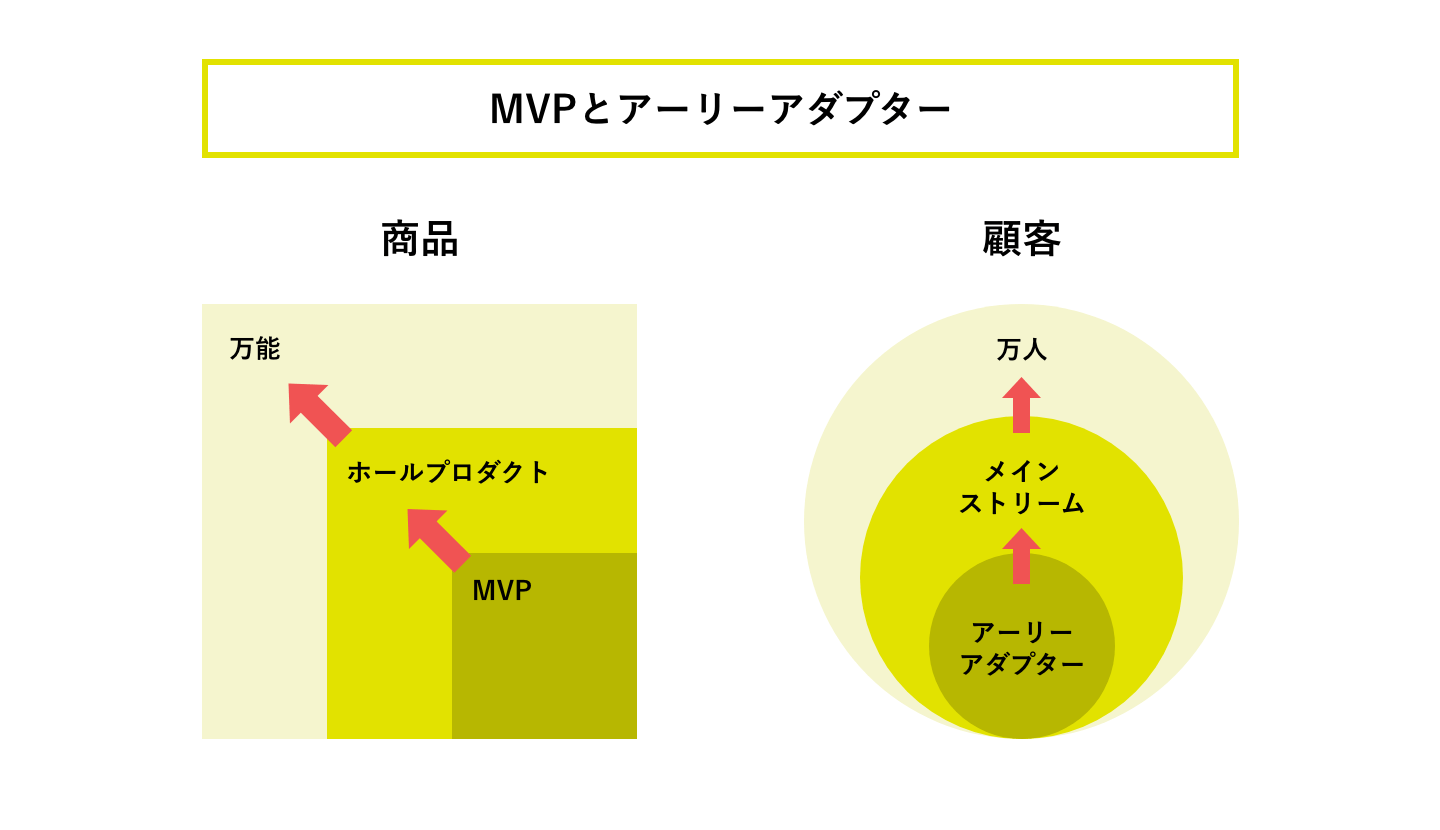 基本編】MVP（Minimum Viable Product）とは？開発手法やプロトタイプ 