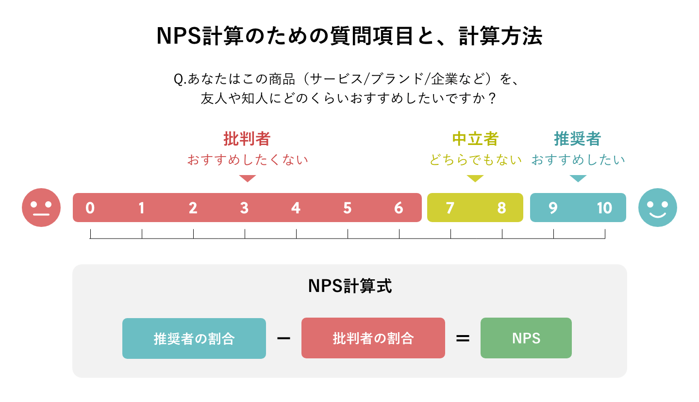 NPS（ネットプロモータースコア）とは？顧客ロイヤリティを測る重要な指標を詳しく解説！ | 株式会社ニジボックス