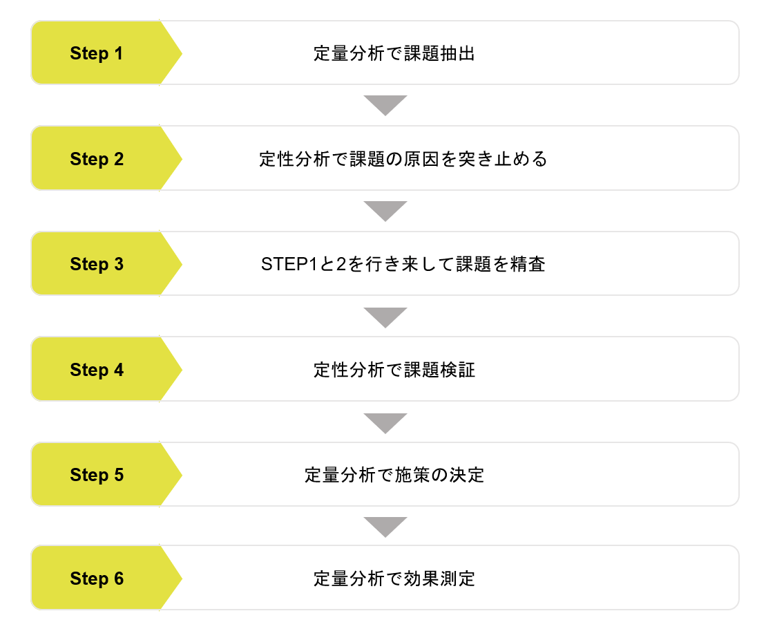 定性情報と定量情報を組み合わせたKPI分析