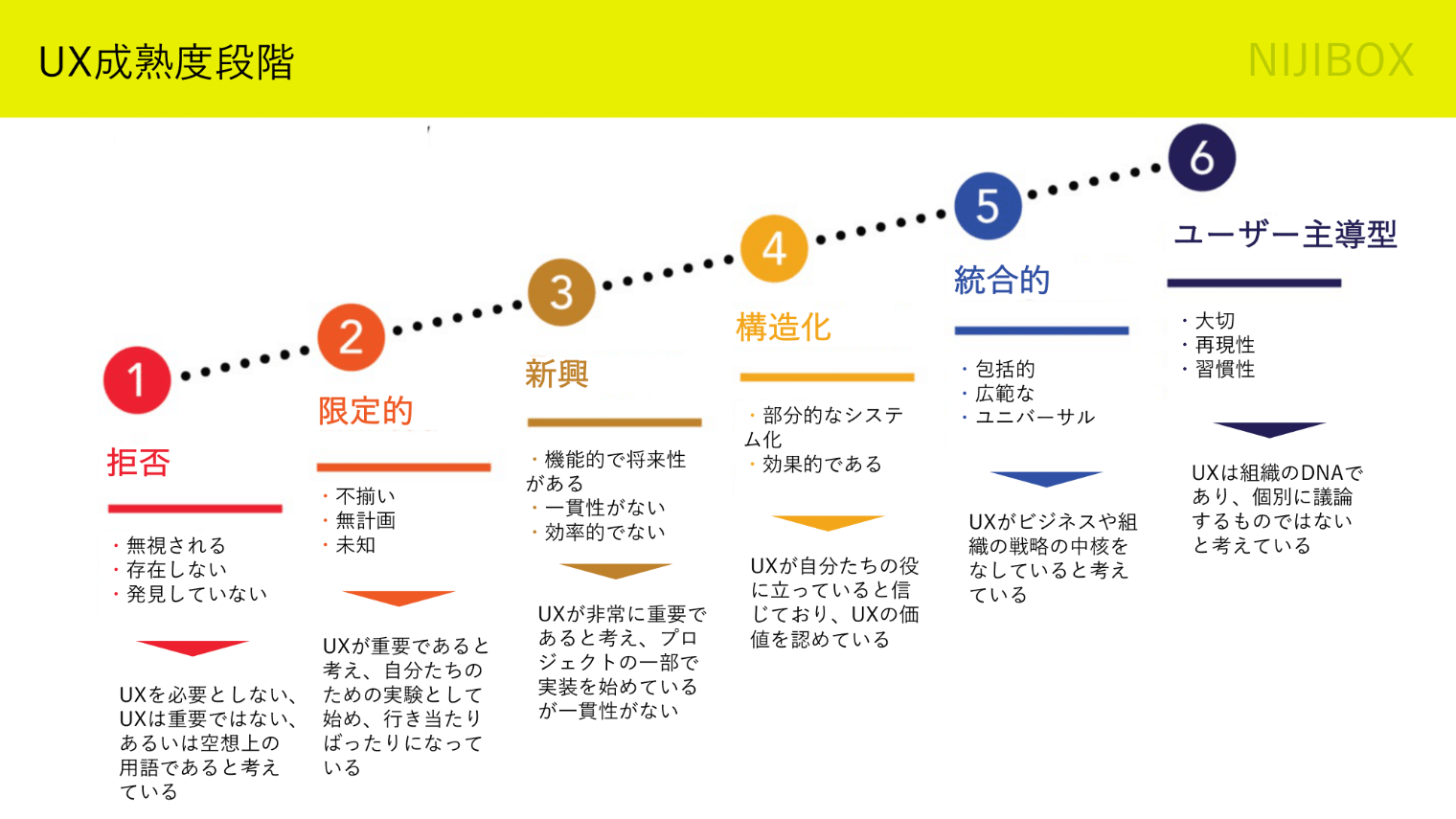 UX成熟度段階図