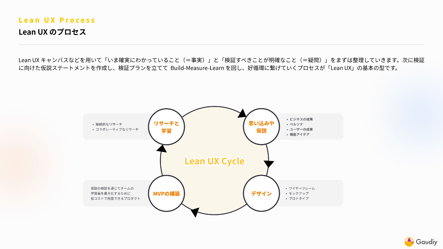 LeanUXのプロセス解説スライド