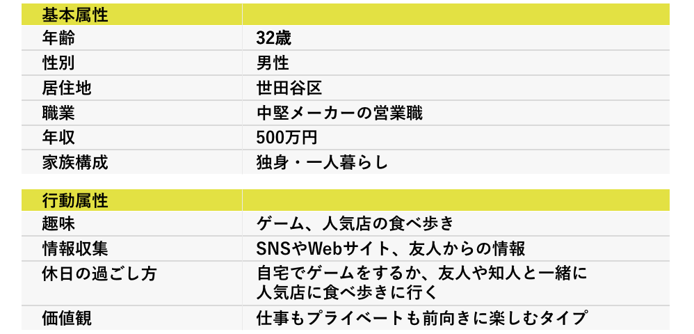 ペルソナシートのサンプル画像。基本属性は、年齢、性別、居住地、職業、年収、家族構成。行動属性は、趣味、情報収集、休日の過ごし方、価値観を記載。