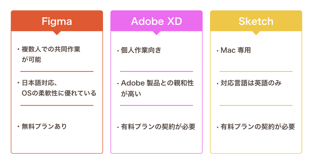 Figmaとは?注目のデザインツールを徹底解説! | 株式会社ニジボックス