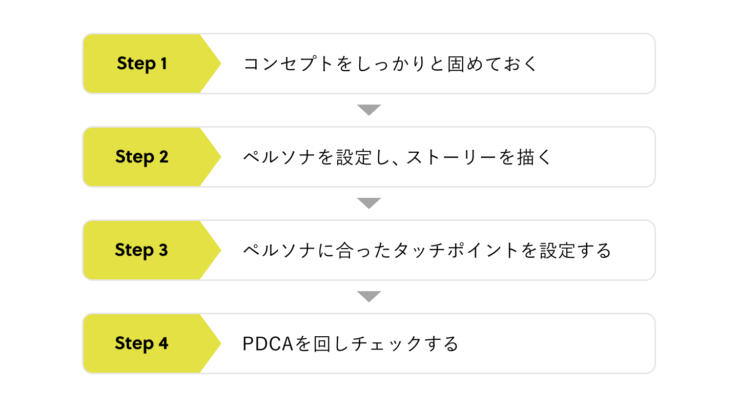 カスタマージャーニーにおけるタッチポイントの設定方法4ステップ