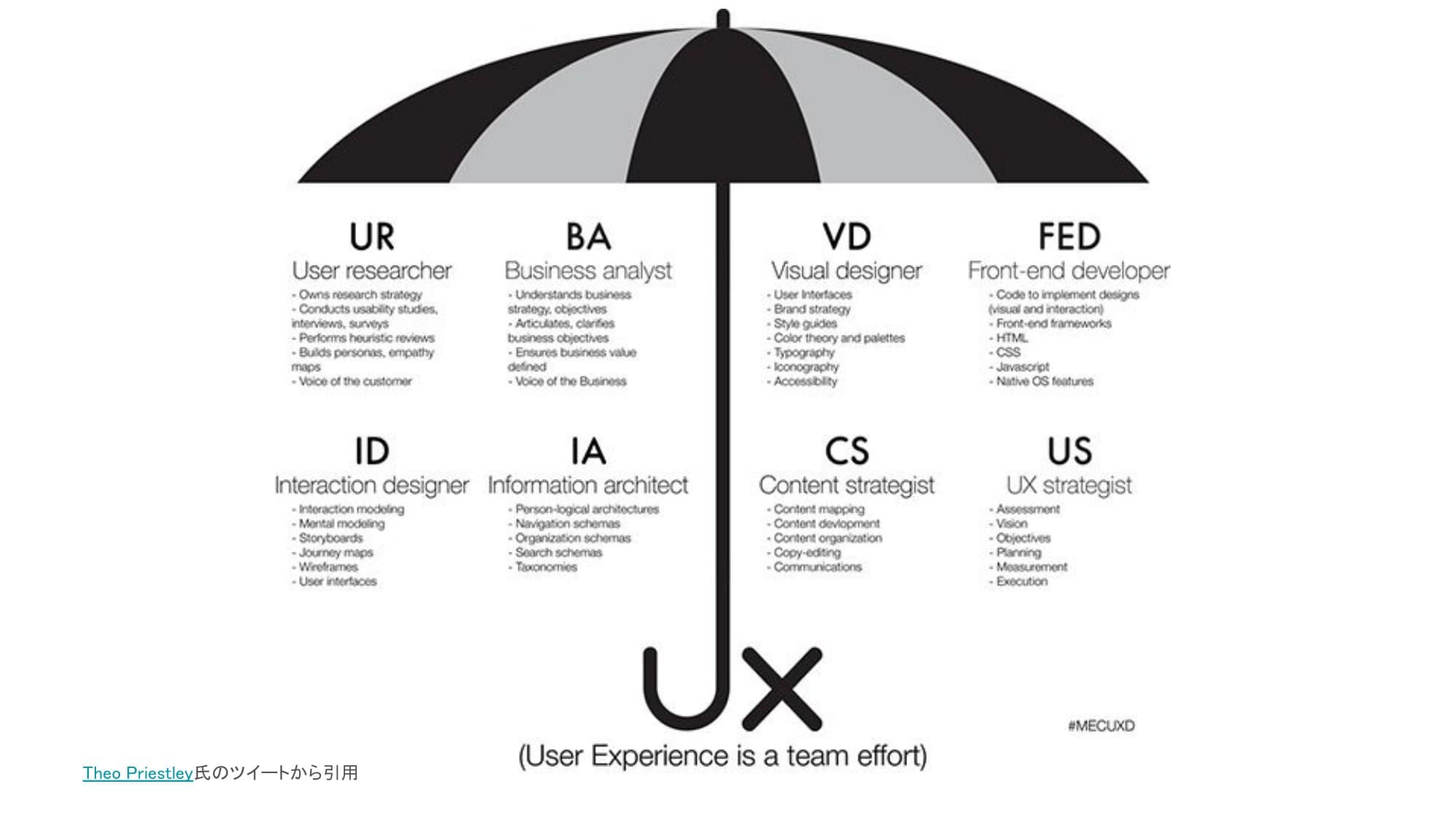 テオ・プリストリー氏がX（旧Twitter）にポストしたUXデザインの関係者を構造化したアンブレラの図