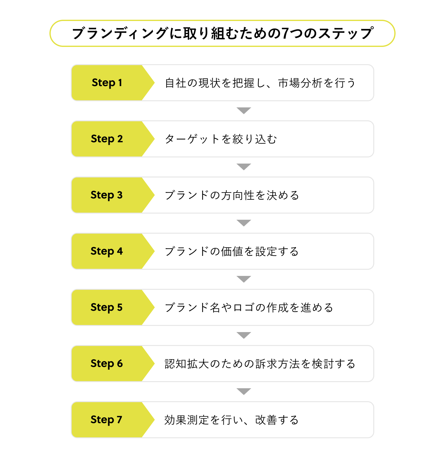 ブランディングとは？実施ステップや改善のためのポイントを解説 | 株式会社ニジボックス