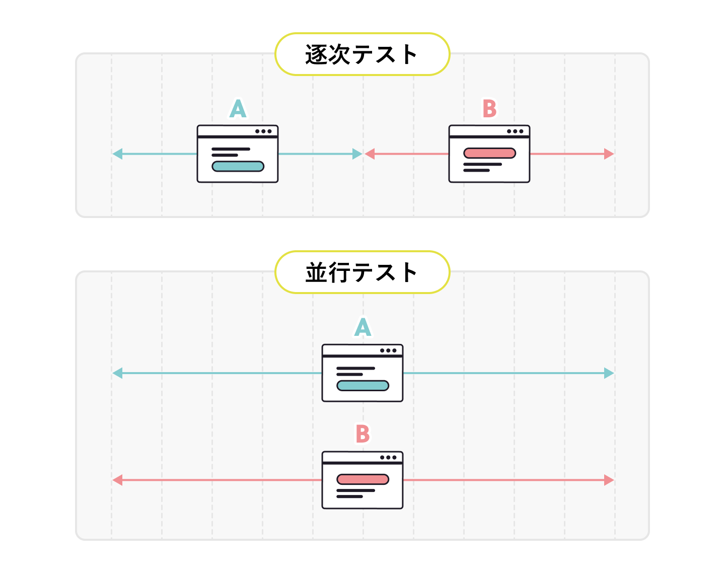 「逐次テスト」と「並行テスト」のイメージ画像