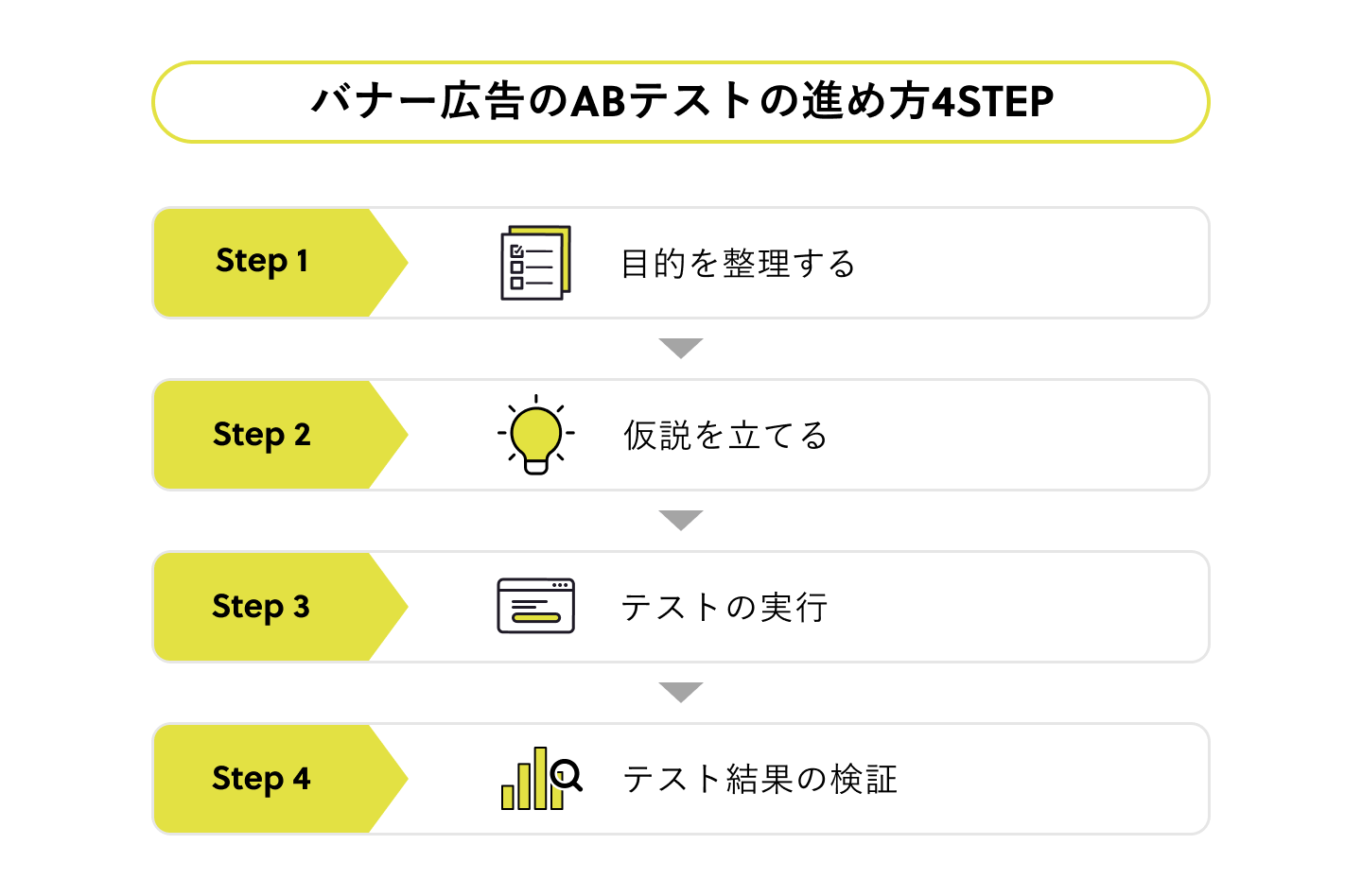 バナー広告のABテストび進め方4ステップ。①目的を整理する②仮説を立てる③テストの実行④テスト結果の検証
