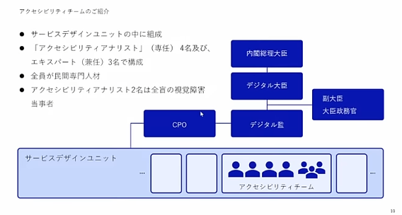 アクセシビリティチームを紹介したスライド。右上に文章、それ以外の部分に組織図が描かれている。・サービスデザインユニットの中に組成・「アクセシビリティアナリスト」（専任） 4名及び、エキスパート（兼任）3名で構成・全員が民間専門人材・アクセシビリティアナリスト2名は全盲の視覚障害当事者