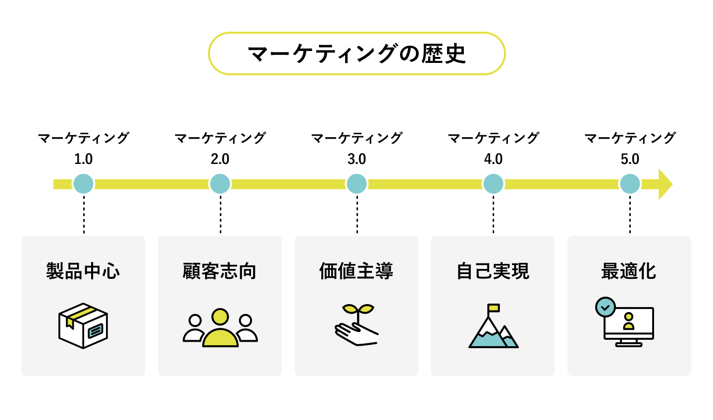 マーケティングの歴史について説明した図