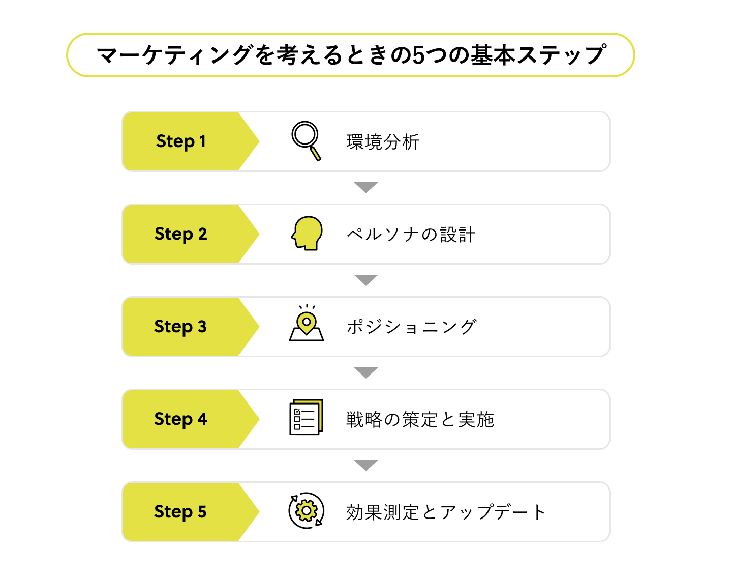 マーケティングを考えるときの5つの基本ステップを説明した図