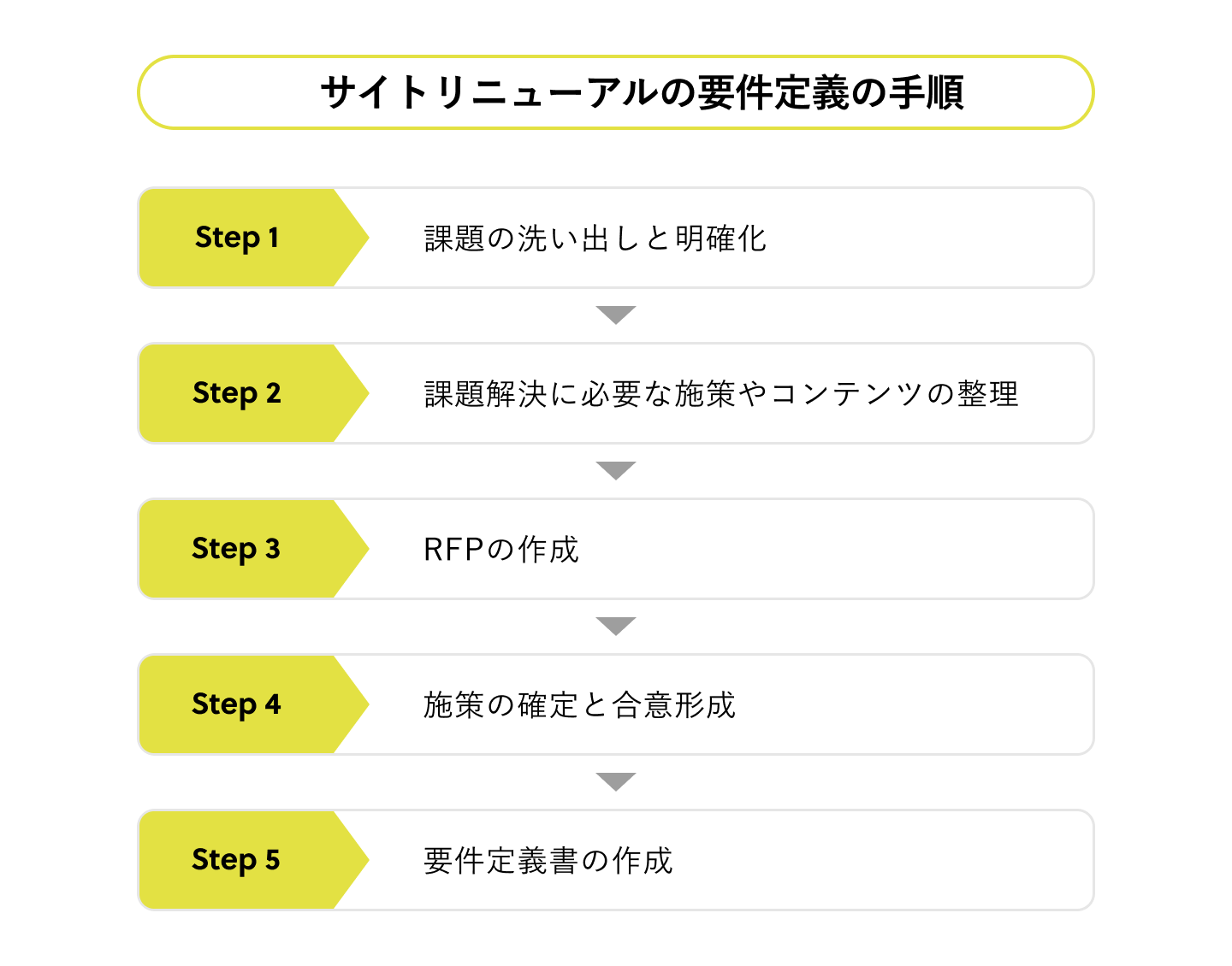 サイトリニューアルの要件定義の手順	