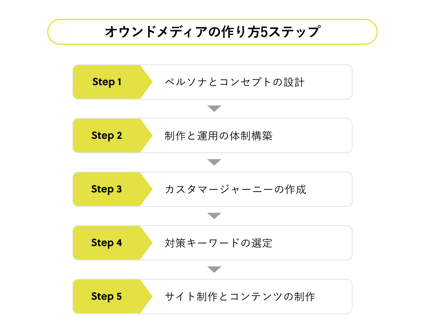 オウンドメディアを分かりやすく解説! 目的や作り方は? | 株式会社ニジボックス