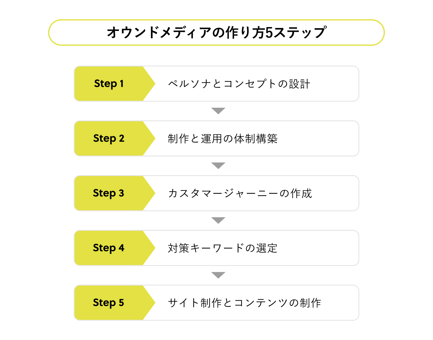 オウンドメディアの作り方5ステップ