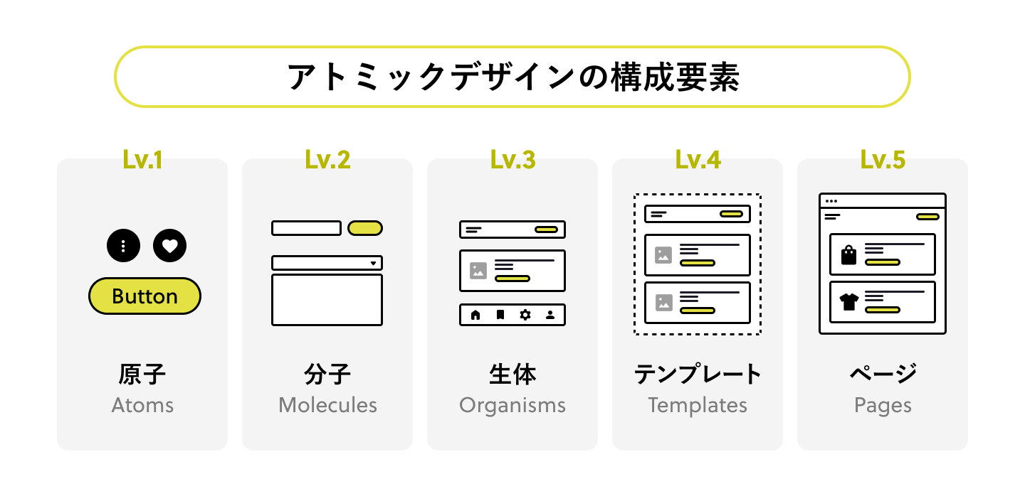 アトミックデザインは「原子」「分子」「生体」「テンプレート」「ページ」の5つの構成要素から成り立っています。