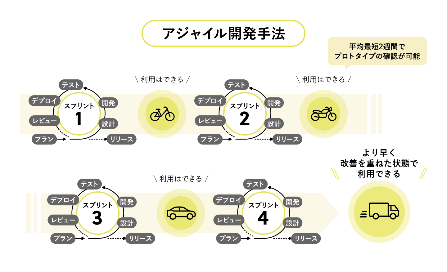 アジャイル開発手法を説明した図
