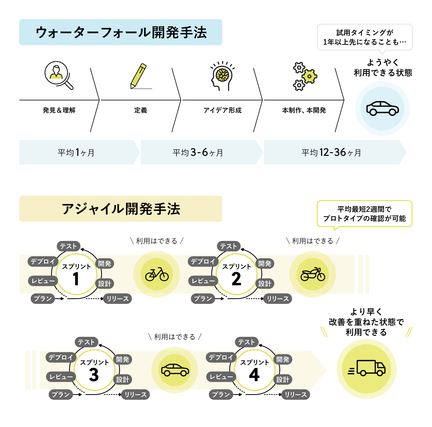 ウォーターフォール開発とアジャイル開発手法を説明した図