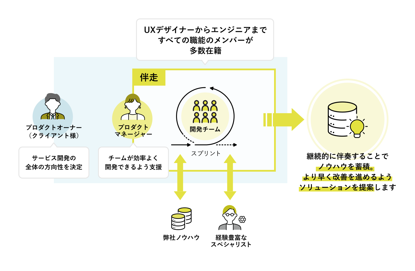 ニジボックスのチーム体制を説明した図
