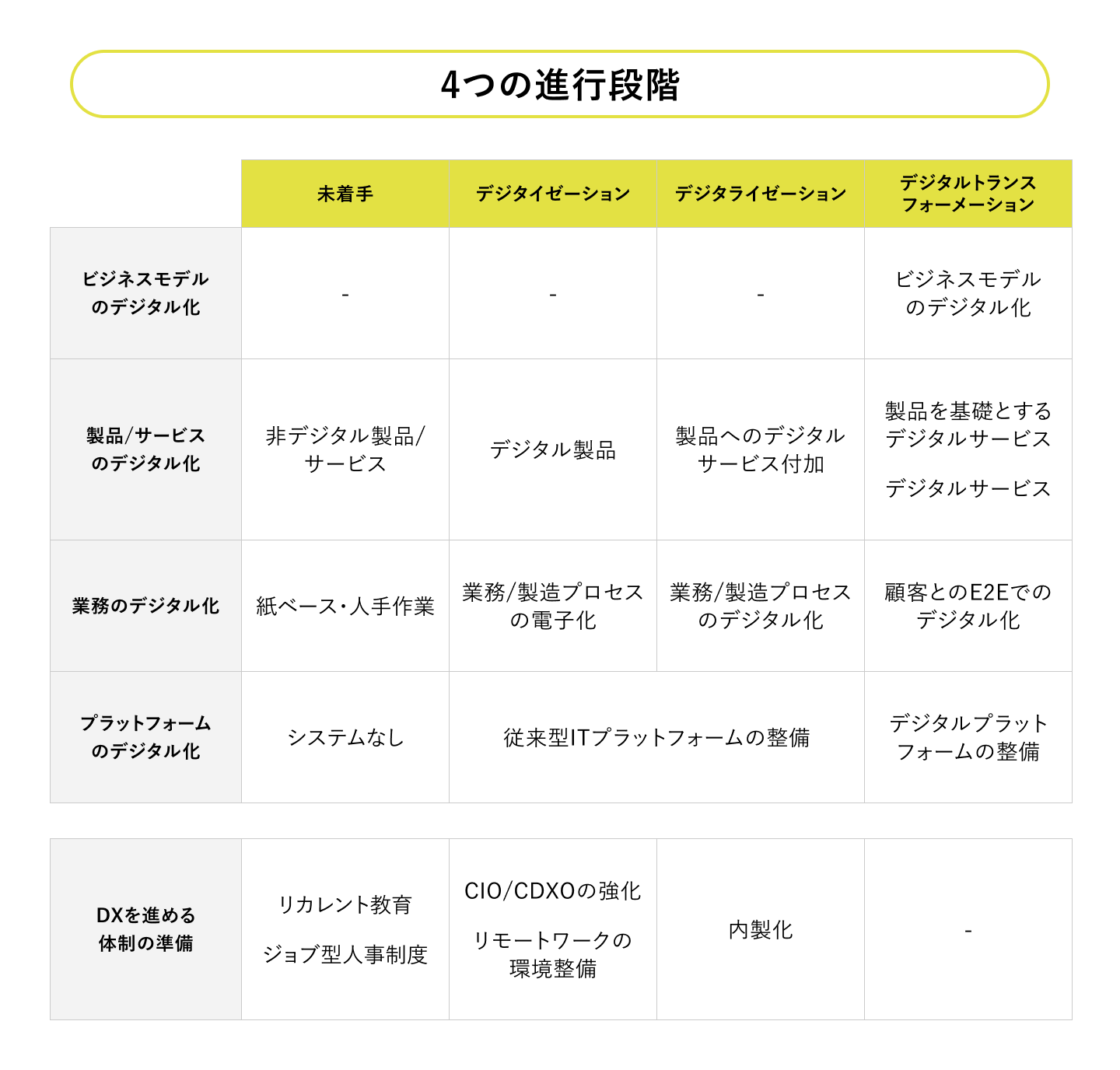 4つの進行段階を表す図表
