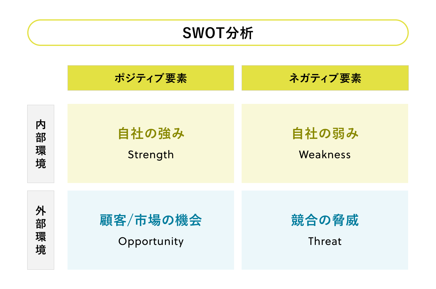 SWOT分析を表す図面