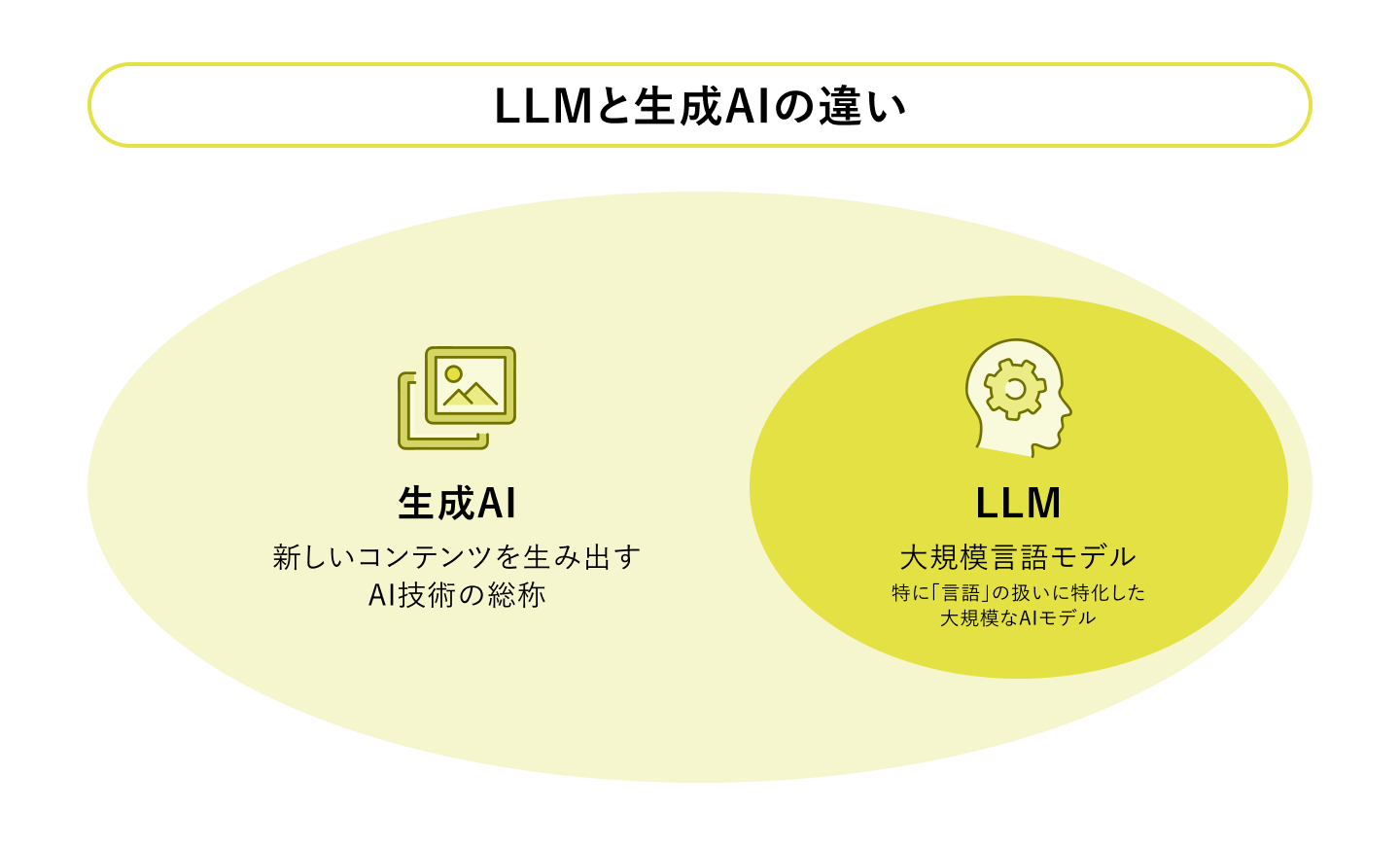 LMMと生成AIの違うを表す図です