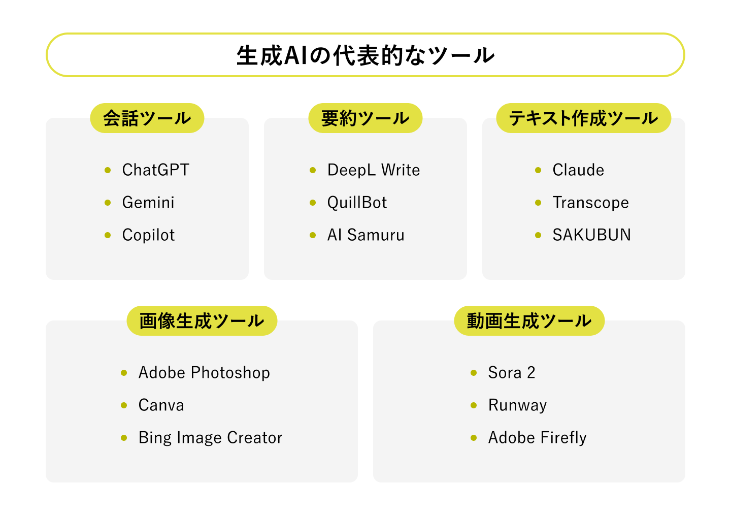 生成AI代表的ツールをまとめて表示する図です