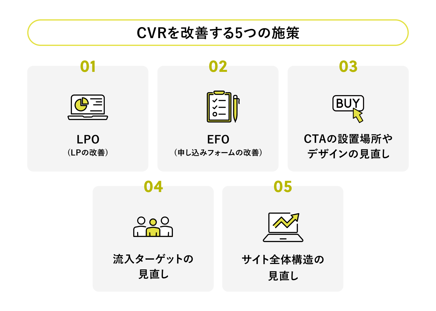 図版2_CVRを改善する5つの施策
・LPO(LPの改善)
・EFO(申し込みフォームの改善)
・CTAの設置場所やデザイン の見直し
・流入ターゲットの見直し
・サイト全体構造の見直し