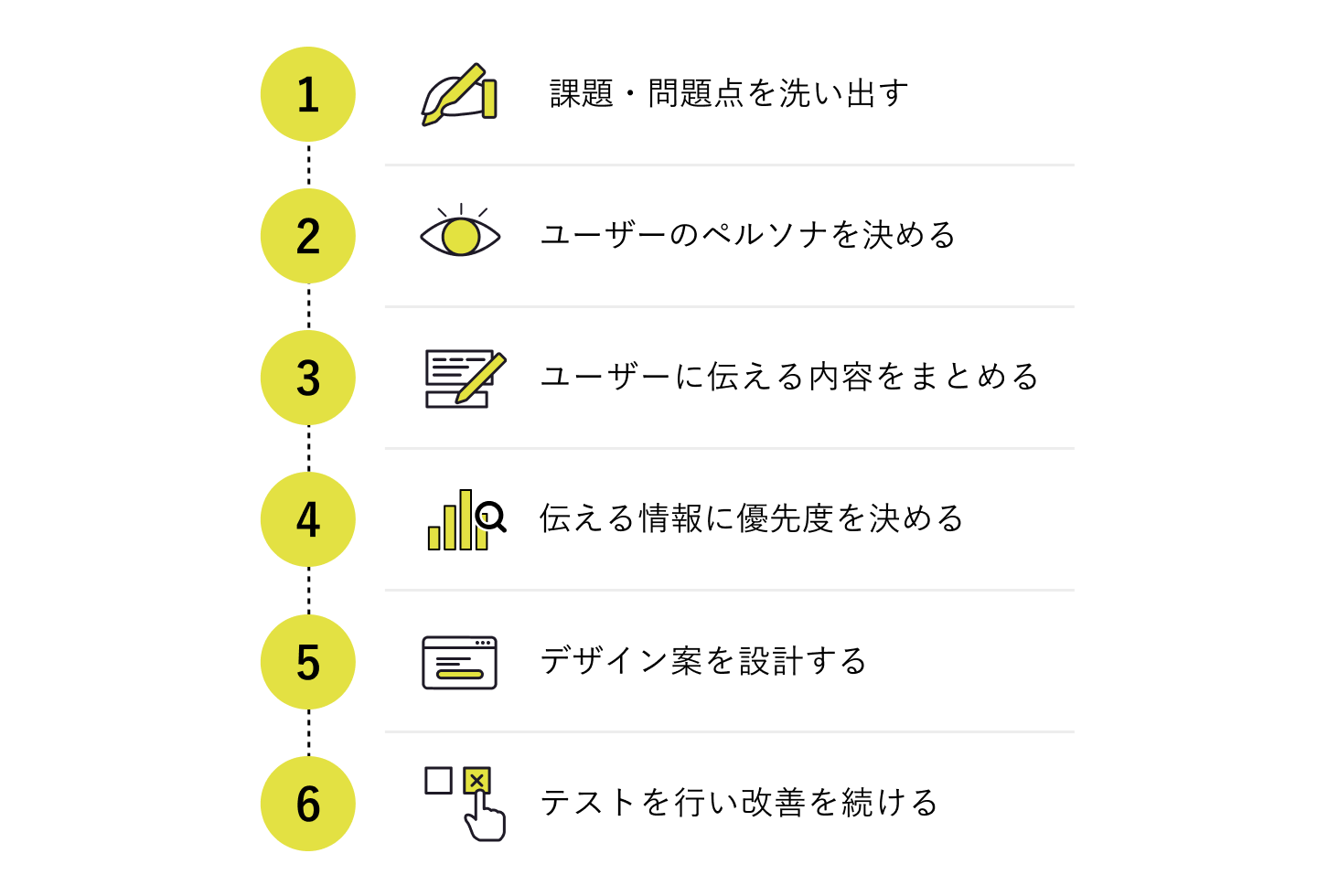 
1. 課題・問題点を洗い出す
2.ユーザーのペルソナを決める
3.ユーザーに伝える内容をまとめる
4.伝える情報に優先度を決める
5.デザイン案を設計する
6.テストを行い改善を続ける