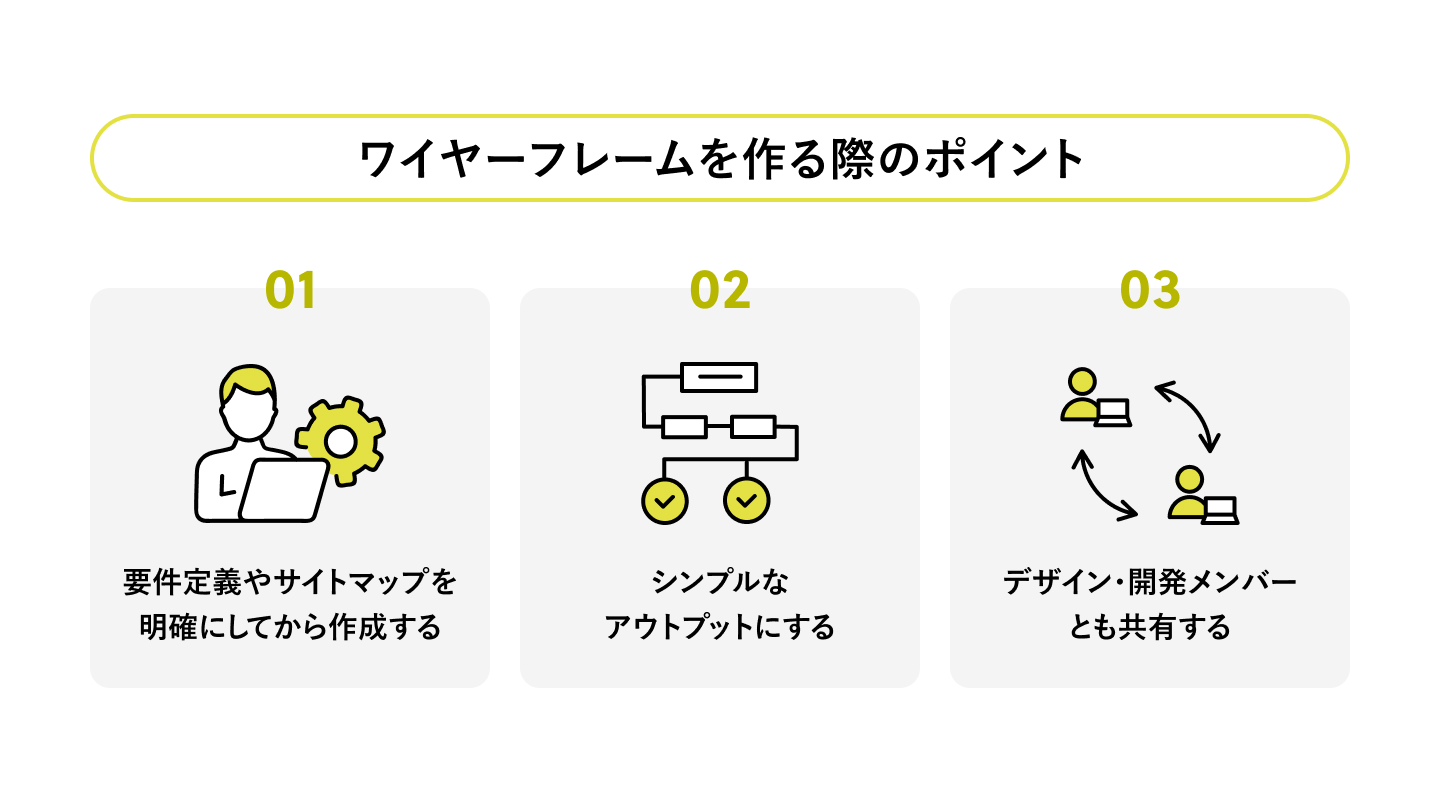ワイヤーフレームを作る際のポイントイメージ画像
・要件定義やサイトマップを明確にしてから作成する
・シンプルなアウトプットにする
・デザイン・開発メンバーとも共有する