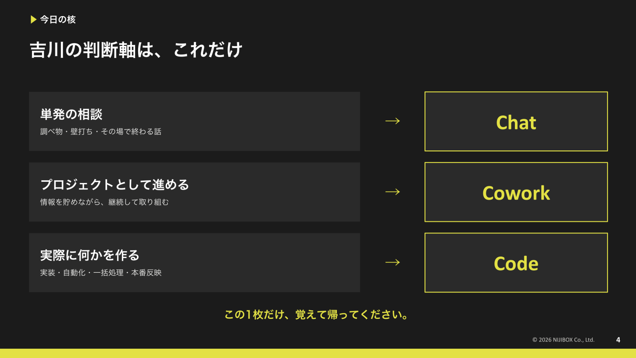 claude cowork、claude code、chatの判断軸に関する画像