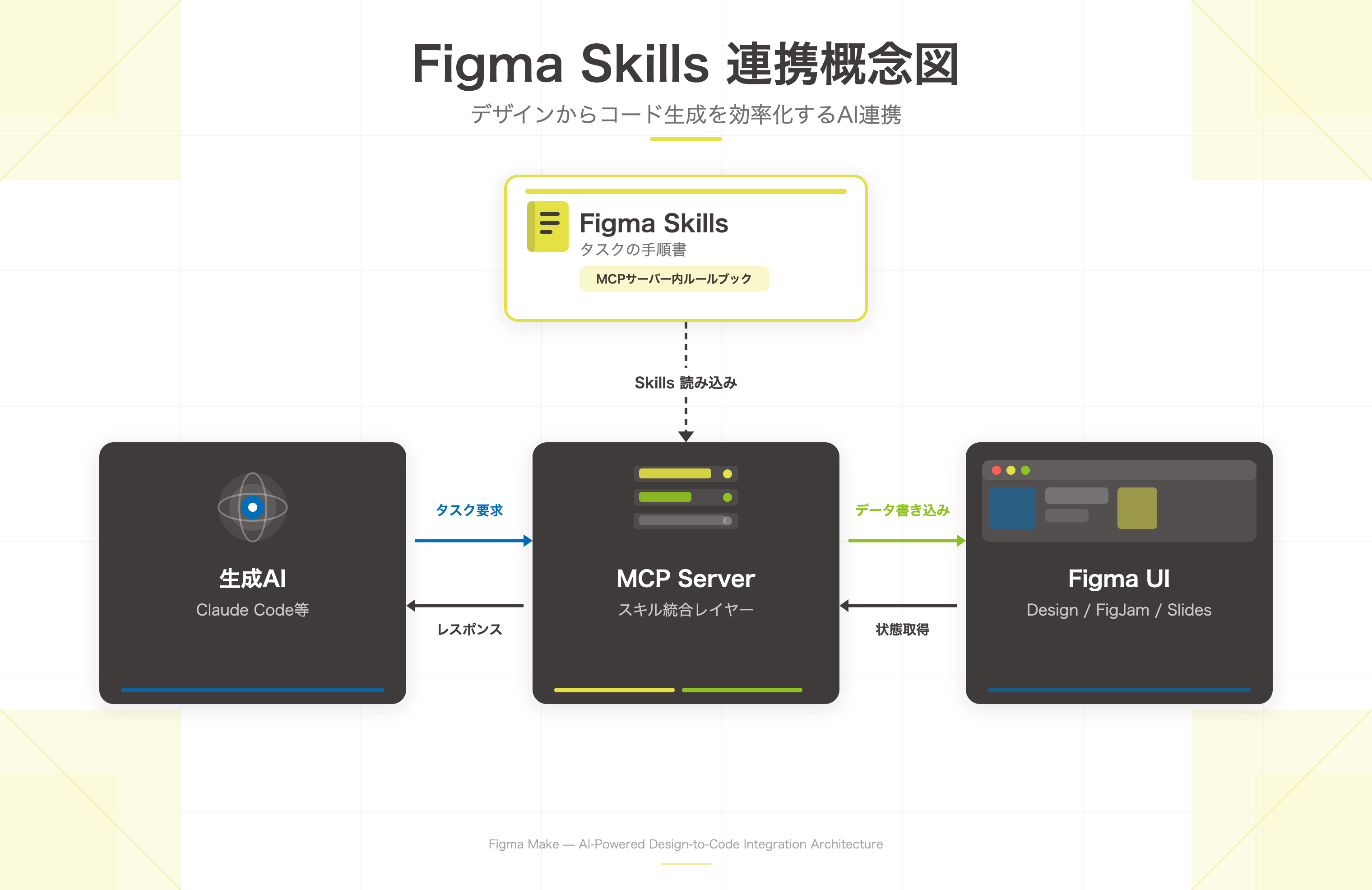 「Figma Skills 連携概念図：デザインからコード生成を効率化するAI連携」を示すダイアグラム。

画像上部には「Figma Skills タスクの手順書」と「MCPサーバー内ルールブック」を含む黄色いボックスがあり、そこから「Skills 読み込み」の点線矢印が中央の「MCP Server スキル統合レイヤー」へ伸びています。

図の中央には「MCP Server スキル統合レイヤー」があり、左側の「生成AI (Claude Code等)」から「タスク要求」の青い矢印を受け取り、「レスポンス」の黒い矢印を返します。

また、中央の「MCP Server」は、右側の「Figma UI (Design / FigJam / Slides)」へ「データ書き込み」の緑の矢印を送り、「Figma UI」から「状態取得」の黒い矢印を受け取ります。

このアーキテクチャにより、生成AIがMCP Serverを介してFigma Skillsのルールに従い、Figma UIを操作する仕組みが示されています。