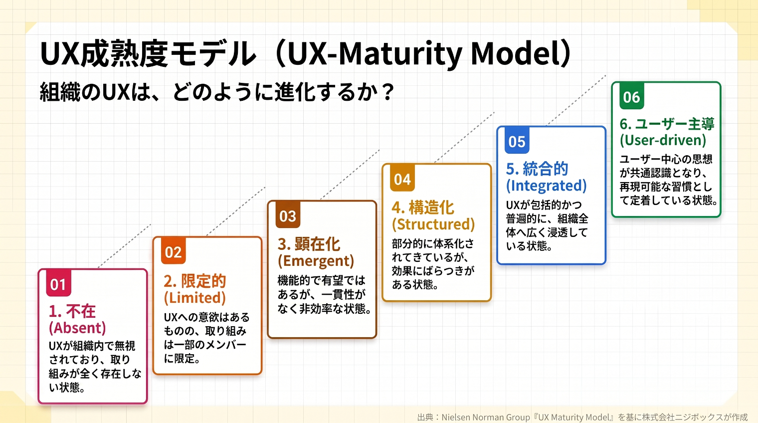 UX成熟度モデルの図解。組織のUXが進化する6つの段階を階段状に示している。1.不在（取り組みが全く存在しない）、2.限定的（一部のメンバーに限定）、3.顕在化（一貫性がなく非効率）、4.構造化（効果にばらつきがある）、5.統合的（組織全体へ広く浸透）、6.ユーザー主導（再現可能な習慣として定着）の順に成熟していく様子を表している。