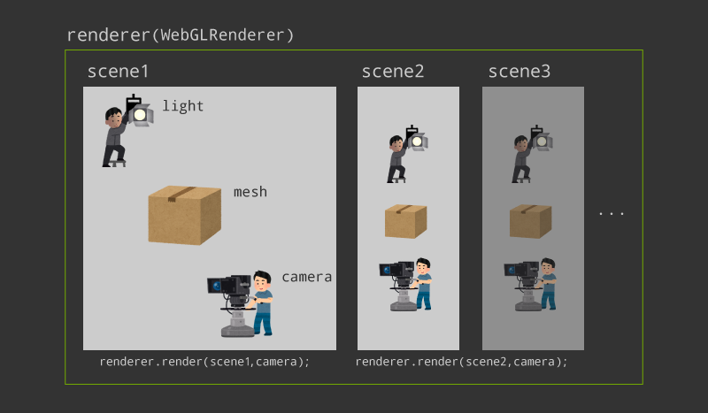 renderer,scene,camera,light,meshの関係