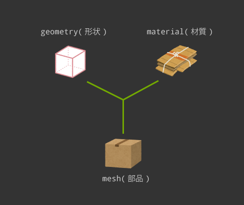 mesh,geometry,materialの関係