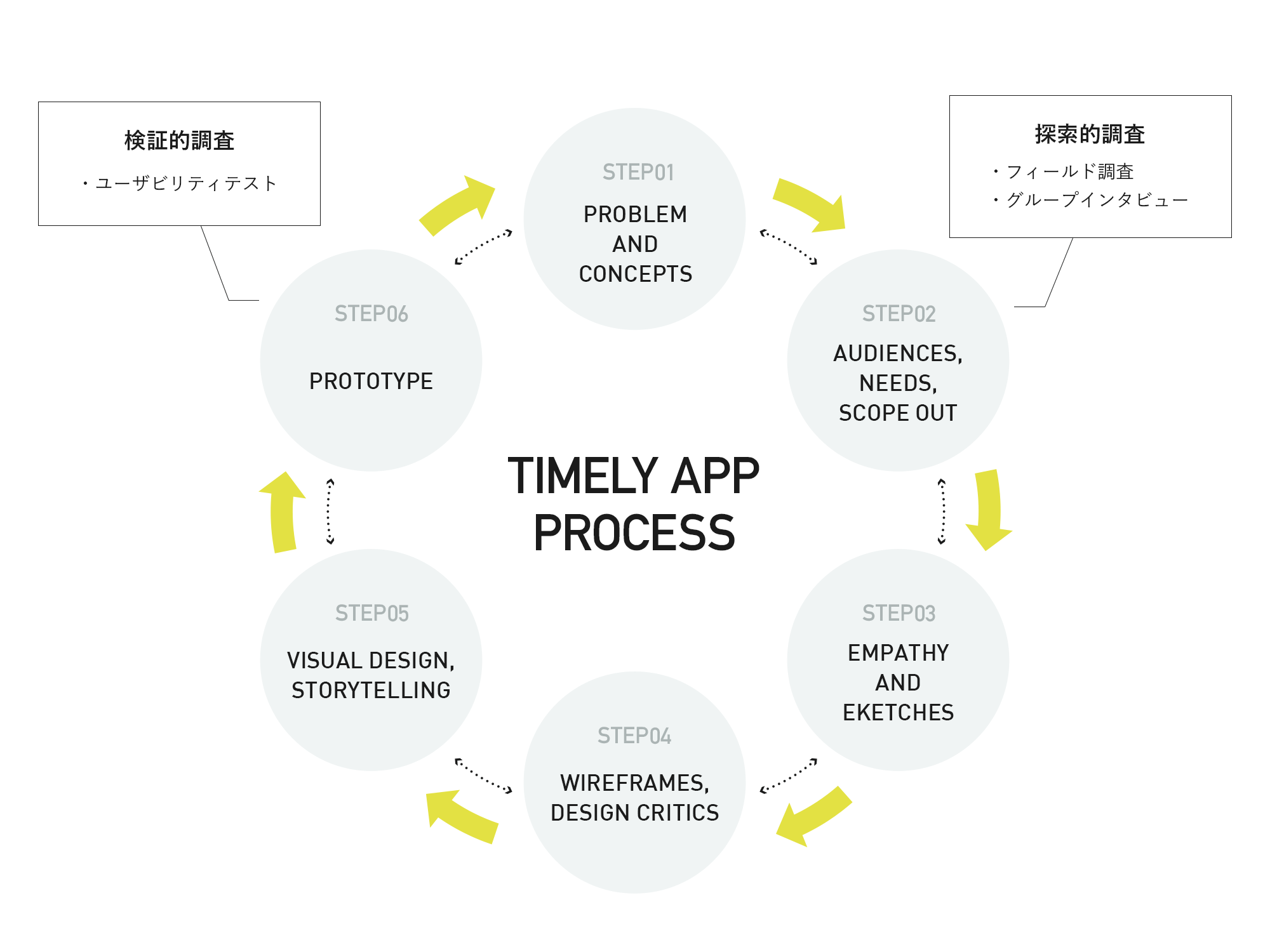 デザインプロセス